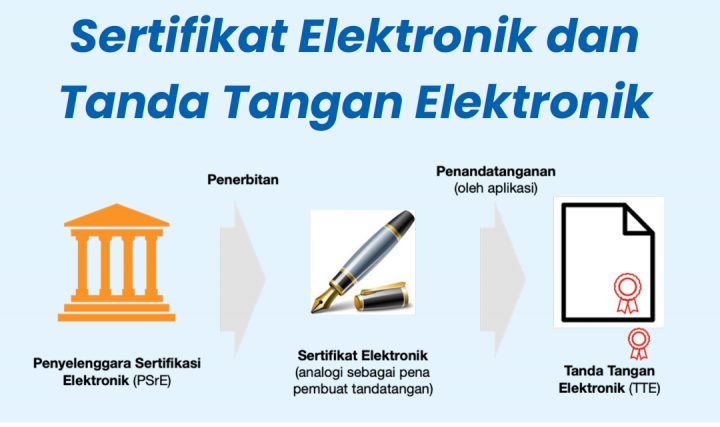 Sertifikat Elektronik dan Tanda Tangan Elektronik